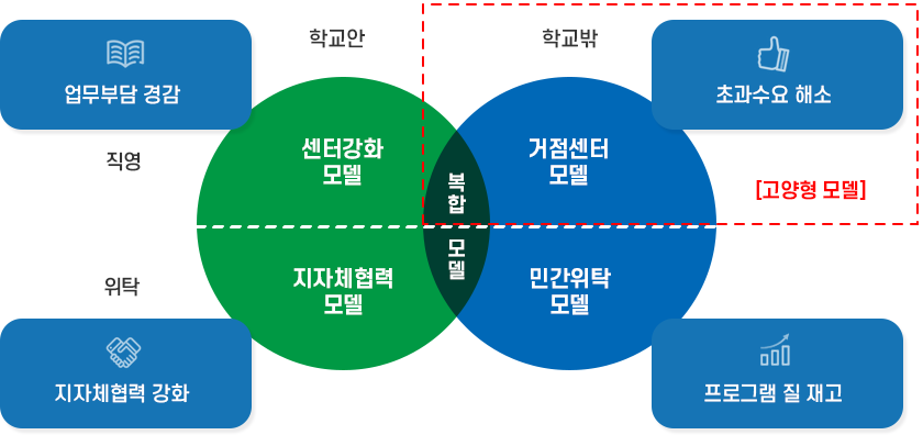 경기늘봄학교 시범교육지원청