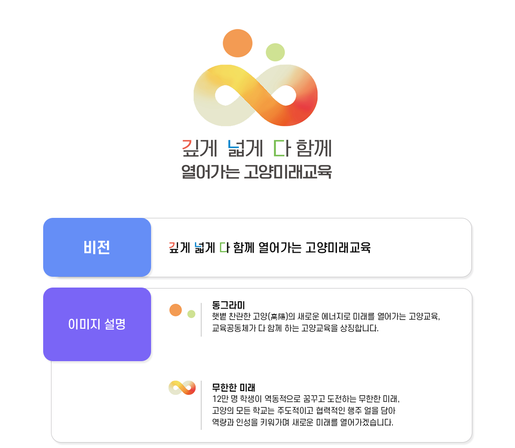 2025 고양교육 비전 - 깊게 넓게 다 함께             열어가는 고양미래교육,비전:깊게 넓게 다 함께 열어가는 고양미래교육 이미지 설명 동그라미 : 햇볕 찬란한 고양(高陽)의 새로운 에너지로 미래를 열어가는 고양교육, 교육공동체가 다 함께 하는 고양교육을 상징합니다.              무한한 미래 : 12만 명 학생이 역동적으로 꿈꾸고 도전하는 무한한 미래, 고양의 모든 학교는 주도적이고 협력적인 행주 얼을 담아 역량과 인성을 키워가며 새로운 미래를 열어가겠습니다.